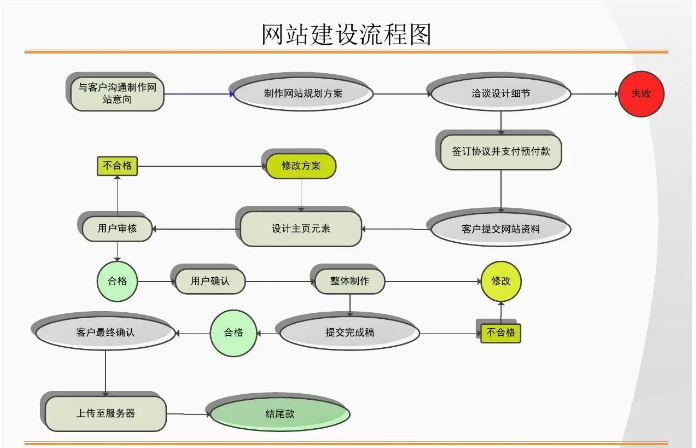 企業網站建設流程圖-域名頻道IDC知識庫